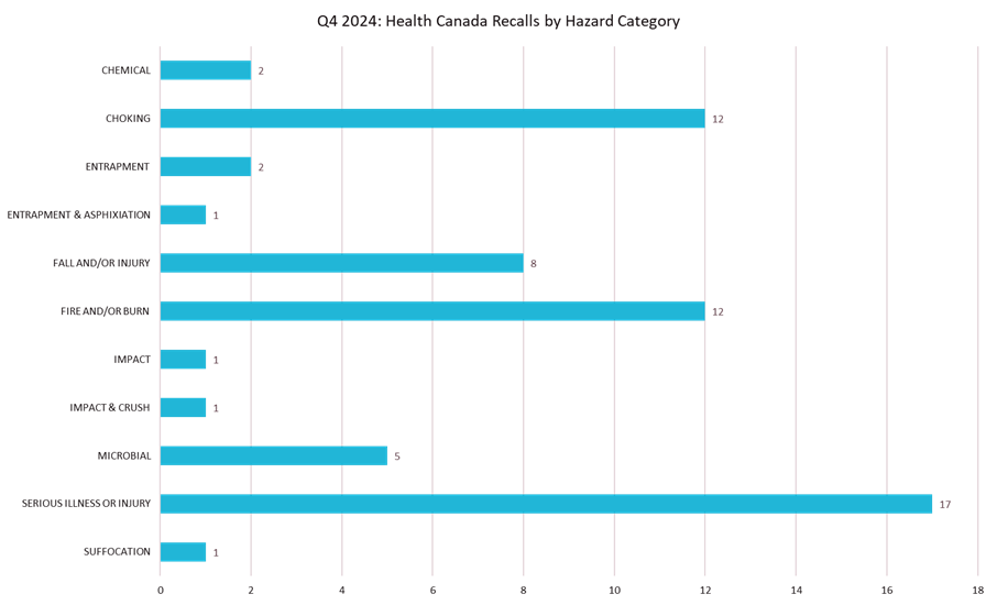 Q42024_Health Canada Recalls by Hazard Category