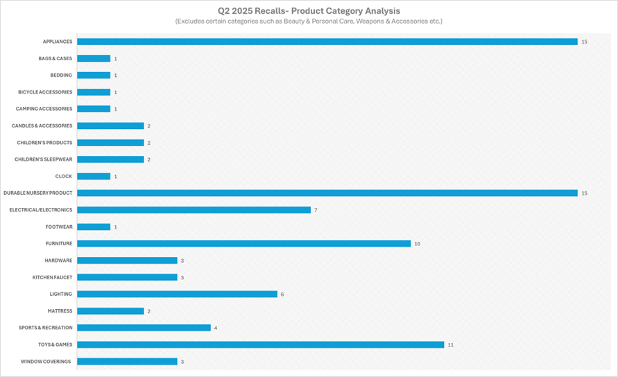 a chart of Q2 2025 CPSC recalls by product category