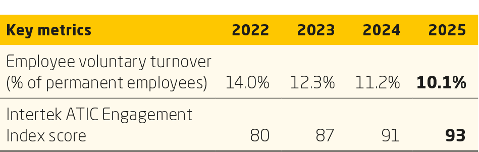 Employees KPI Chart from 2025 Sustainability Report